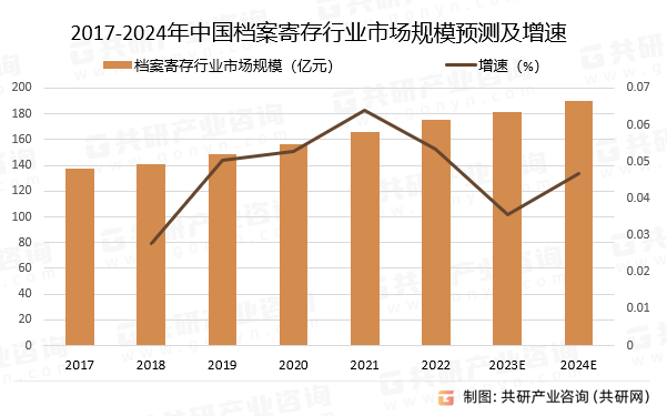 2017-2024年中国档案寄存行业市场规模预测及增速