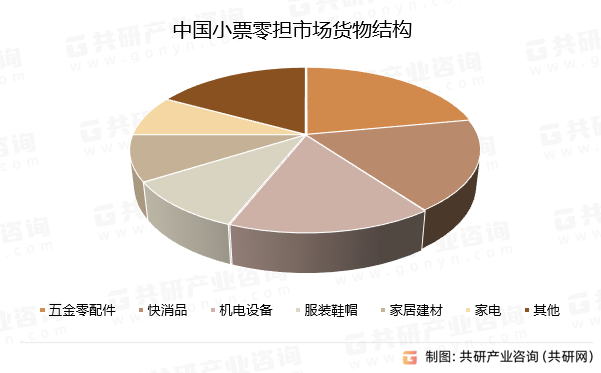 中国小票零担市场货物结构