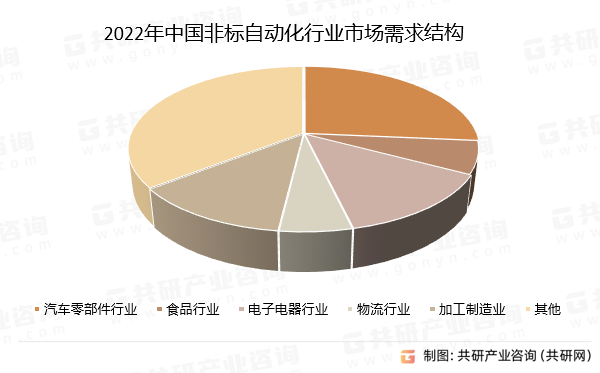 2022年中国非标自动化行业市场需求结构
