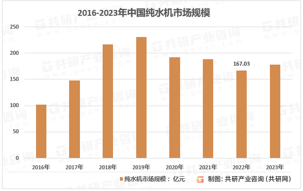 2016-2023年中国纯水机市场规模