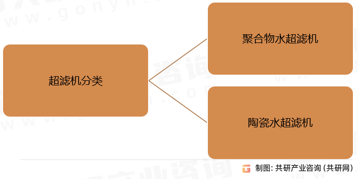 超滤机分类