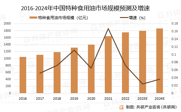 2016-2024年中国特种食用油市场规模预测及增速