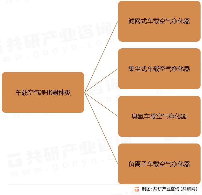 车载空气净化器种类