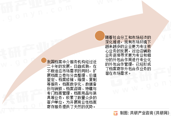 档案寄存行业发展前景