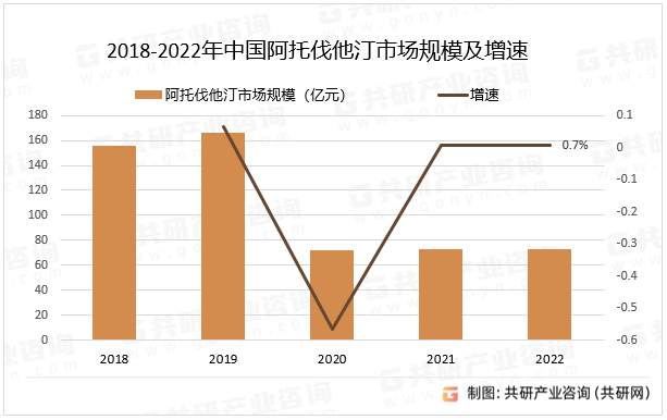 2018-2022年中国阿托伐他汀市场规模及增速