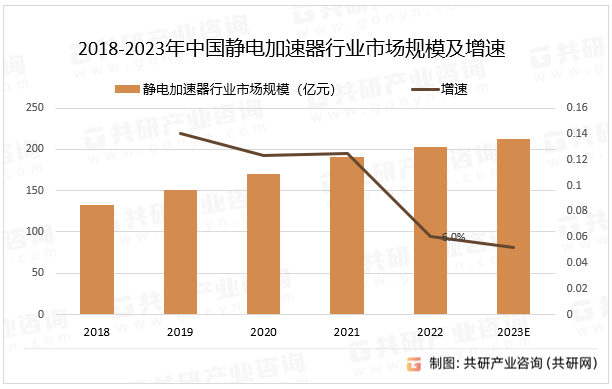 2018-2023年中国静电加速器行业市场规模及增速