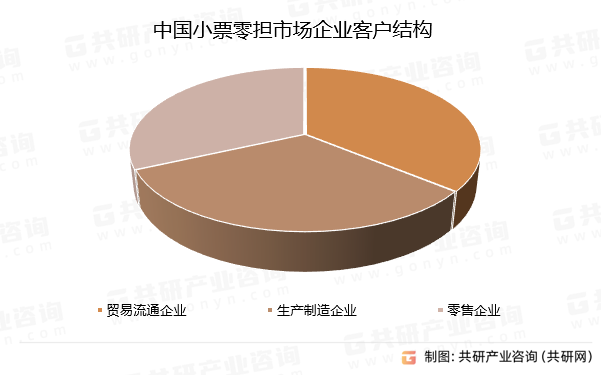 中国小票零担市场企业客户结构