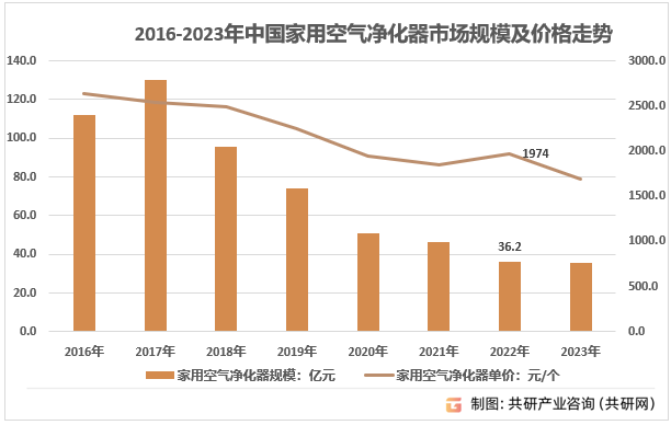 2016-2023年中国家用空气净化器市场规模及价格走势