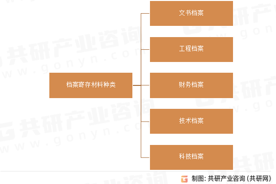 档案寄存材料种类