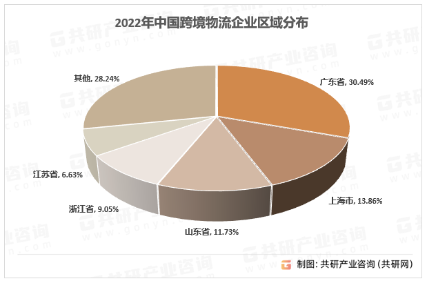 2022年中国跨境物流企业区域分布