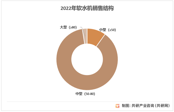 2022年软水机销售结构