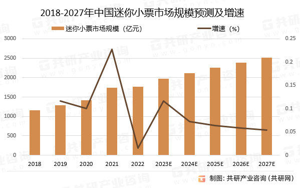 2018-2027年中国迷你小票市场规模预测及增速