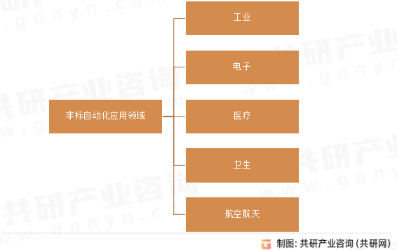 非标自动化应用领域
