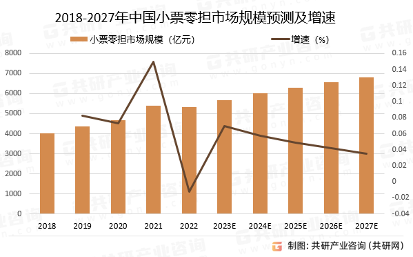 2018-2027年中国小票零担市场规模预测及增速