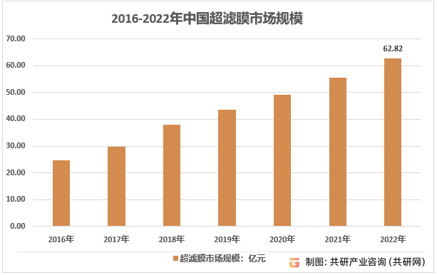 2016-2022年我国超滤膜行业规模统计