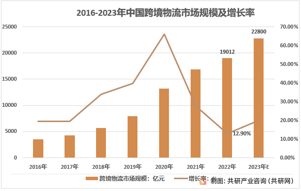 2016-2023年中国跨境物流市场规模及增长率