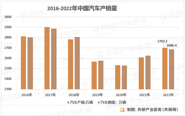 2016-2022年中国汽车产销量统计图