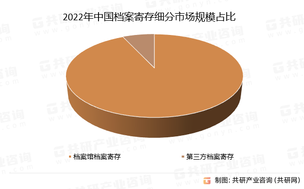 2022年中国档案寄存细分市场规模占比