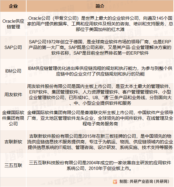 国内外SCM软件主要企业