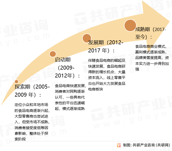 食品电商发展历程