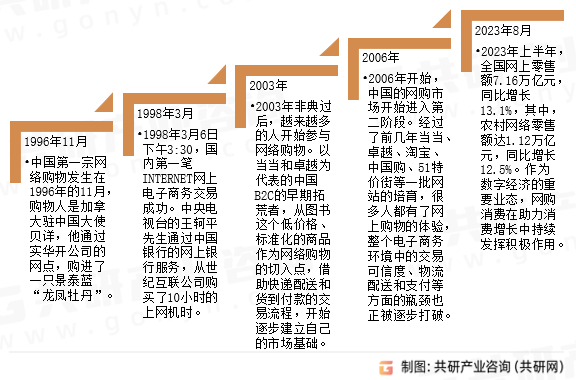 网上购物发展历程