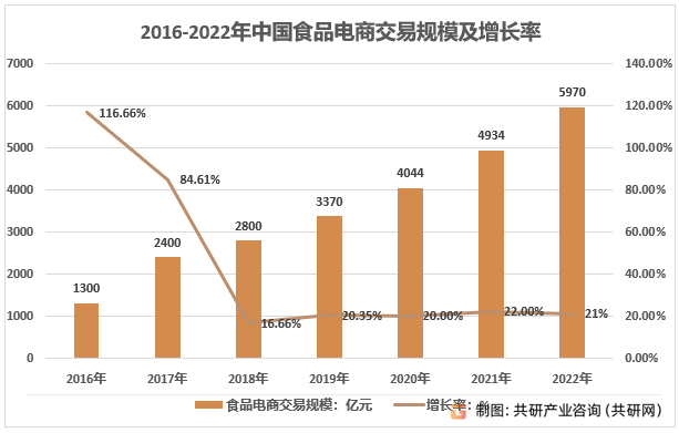 2016-2022年中国食品电商交易规模及增长率