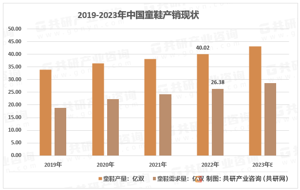2019-2022年中国童鞋产销现状