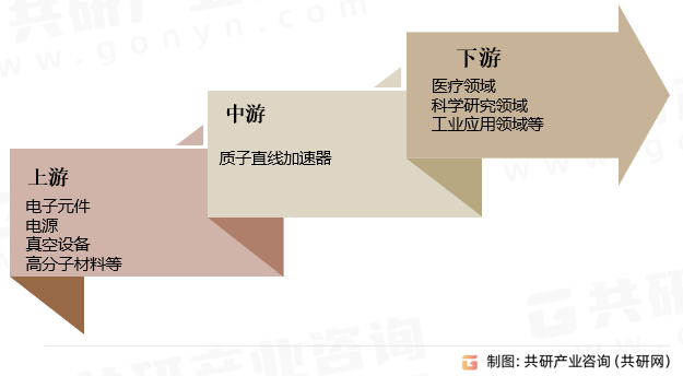 质子直线加速器行业产业链
