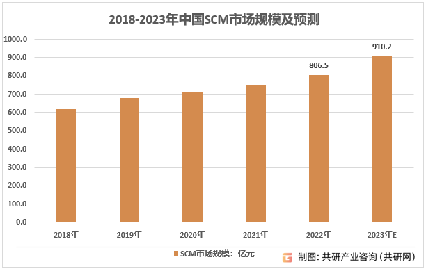 2018-2023年中国SCM市场规模及预测