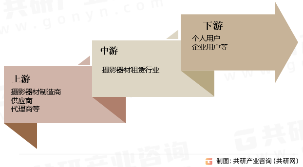 摄影器材租赁行业产业链