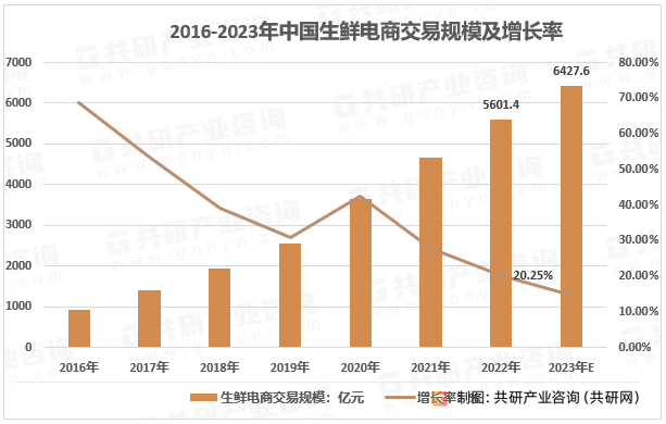 2016-2023年中国生鲜电商交易规模及增长率