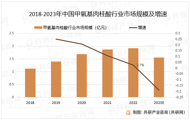 2018-2023年中国甲氧基肉桂酸行业市场规模及增速