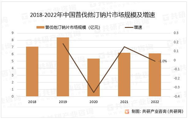 2018-2022年中国普伐他汀钠片市场规模及增速