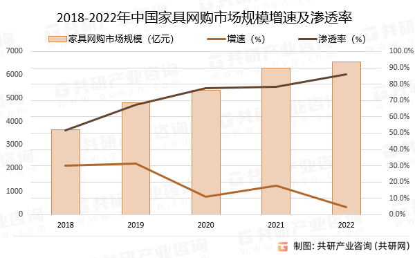 2018-2022年中国家具网购市场规模增速及渗透率