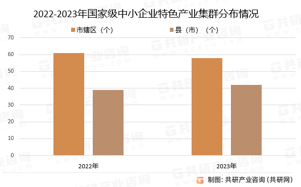 2022-2023年国家级中小企业特色产业集群分布情况