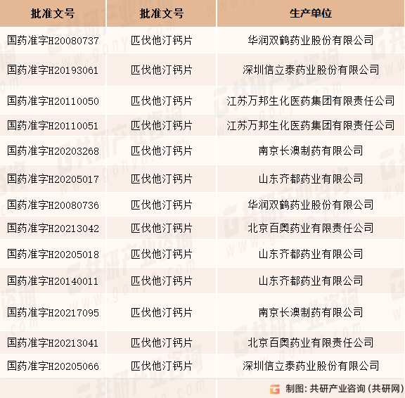 匹伐他汀钙片生产内企业及批准文号