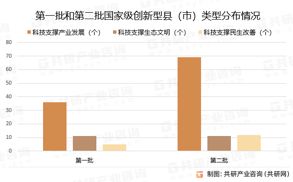 第一批和第二批国家级创新型县（市）类型分布情况