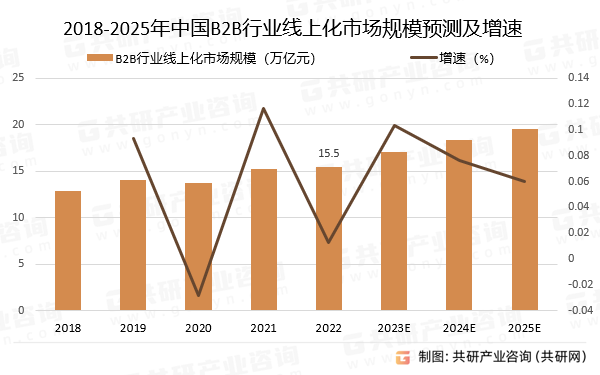 2018-2025年中国B2B行业线上化市场规模预测及增速