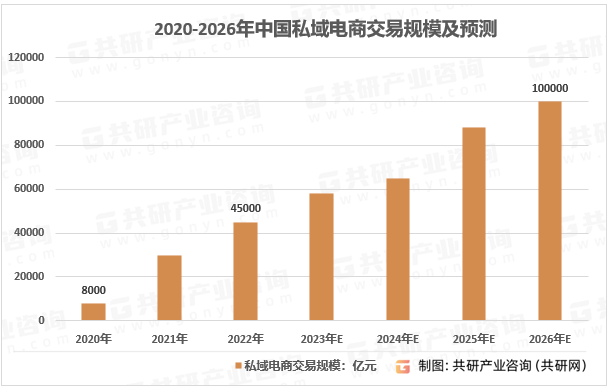 2020-2026年中国私域电商交易规模及预测