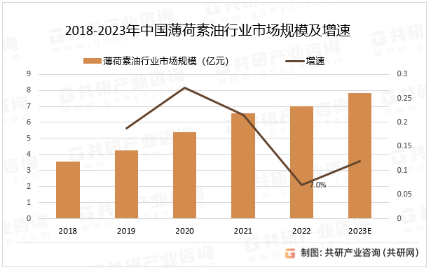 2018-2023年中国薄荷素油行业市场规模及增速