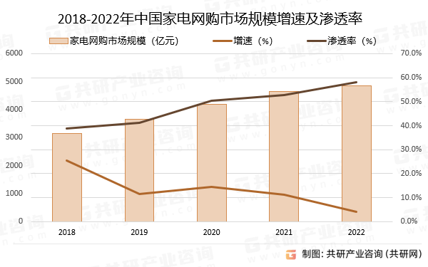 2018-2022年中国家电网购市场规模增速及渗透率