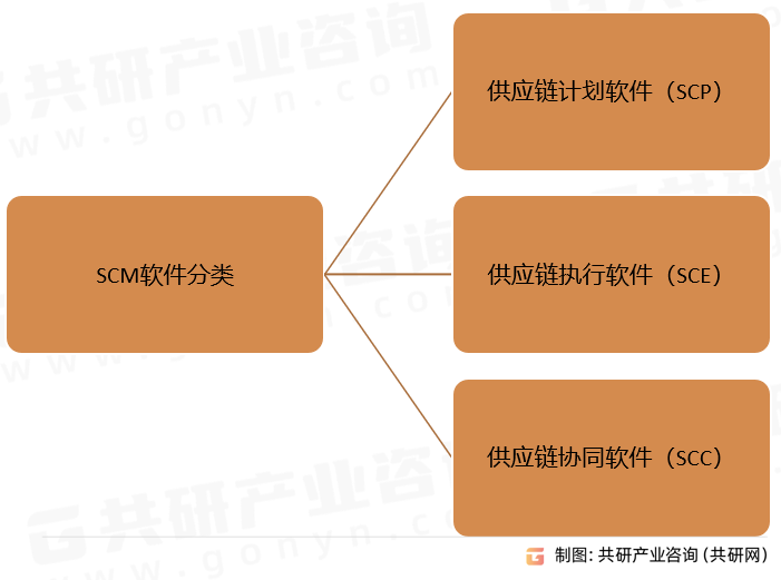 SCM软件分类
