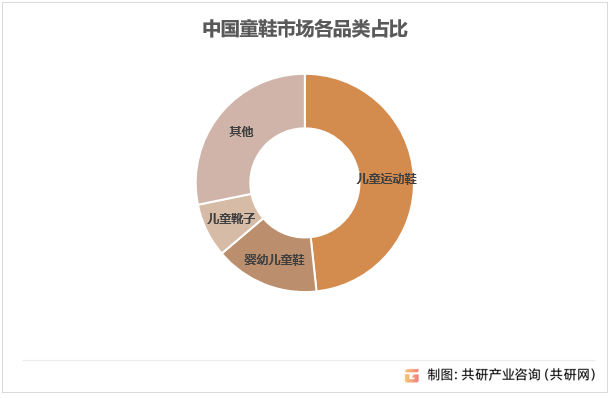 中国童鞋市场各品类占比