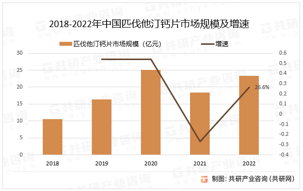 2018-2022年中国匹伐他汀钙片市场规模及增速