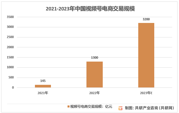 2021-2023年中国视频号电商交易规模