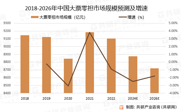 2018-2026年中国大票零担市场规模预测及增速