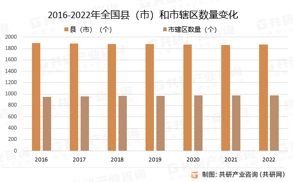 2016-2022年全国县（市）和市辖区数量变化
