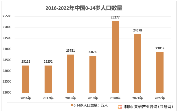2016-2022年中国0-14岁人口数量