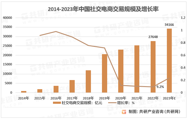2014-2023年中国社交电商交易规模及增长率