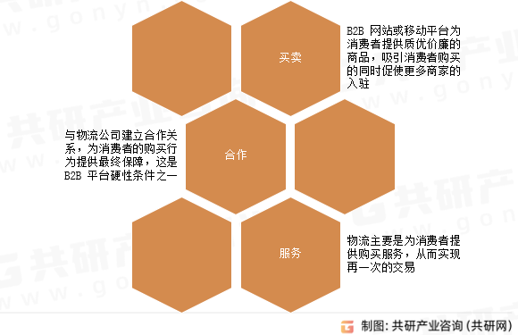 B2B行业三要素